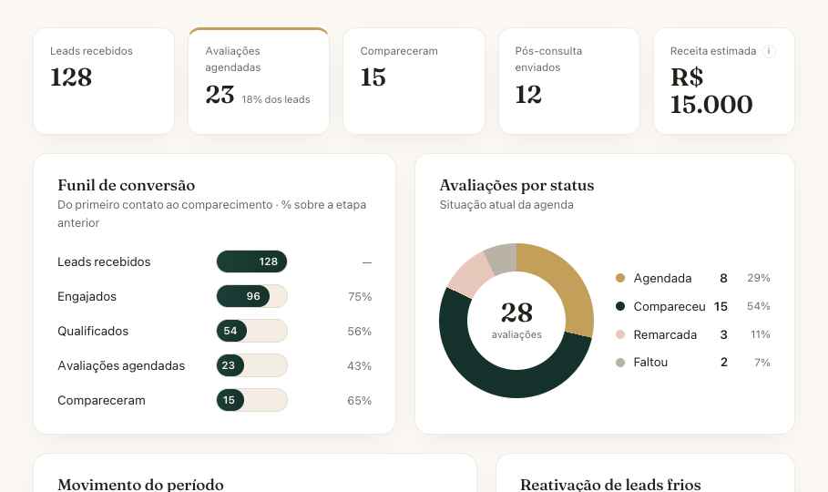 Painel da Clara · visão geral da clínica